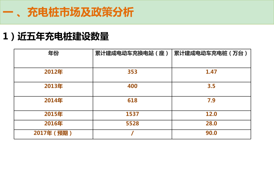 充电桩收集与整理课件.ppt_第3页