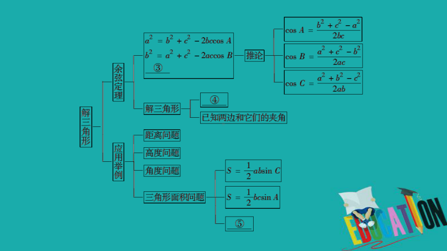 人教版高二数学必修5课件：11正弦定理和余弦定理-正余弦定理复习.ppt_第3页