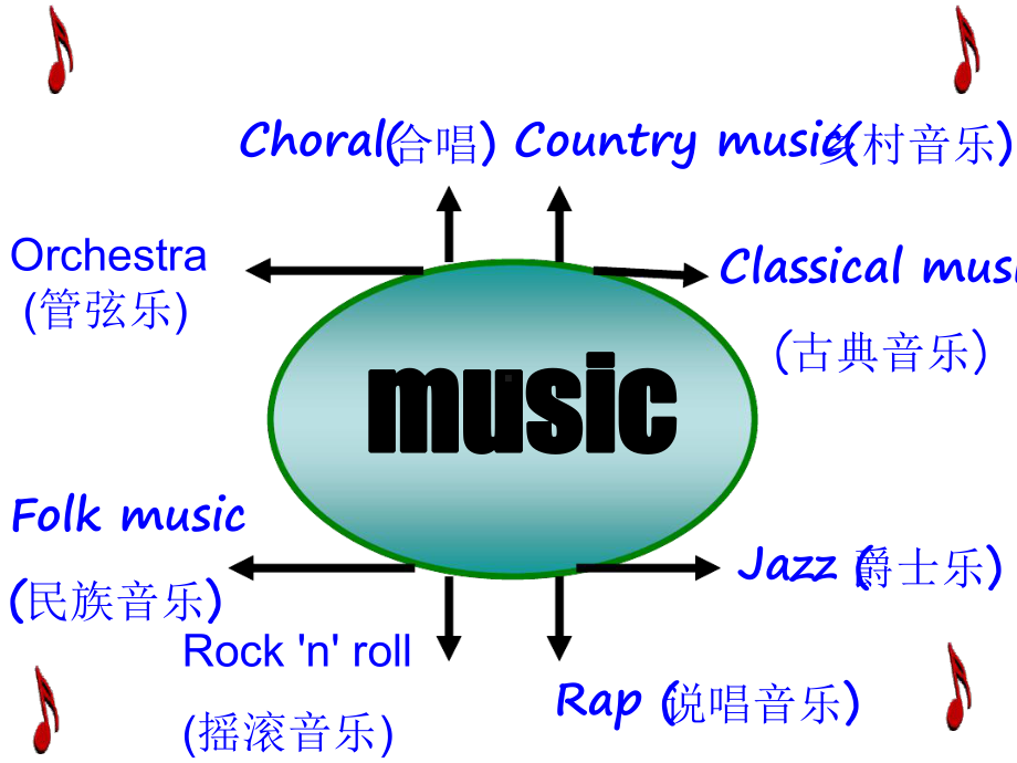 人教版高中英语-必修二-Unit5Music-Warming-up-andReading共课件.ppt（纯ppt,不包含音视频素材）_第3页