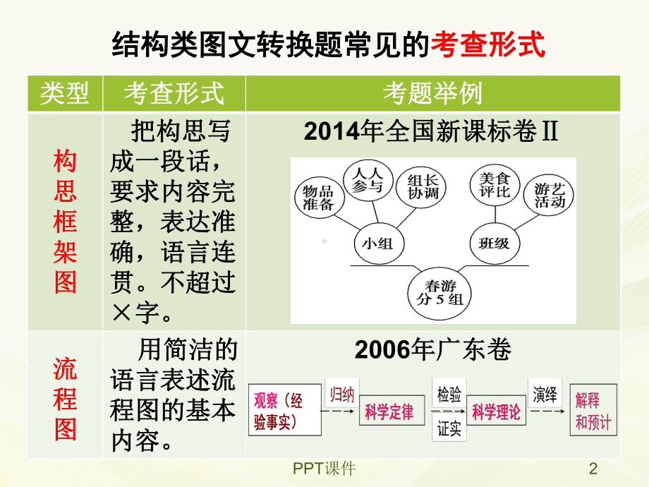 高考流程图等结构类转换解题技巧课件.ppt_第2页