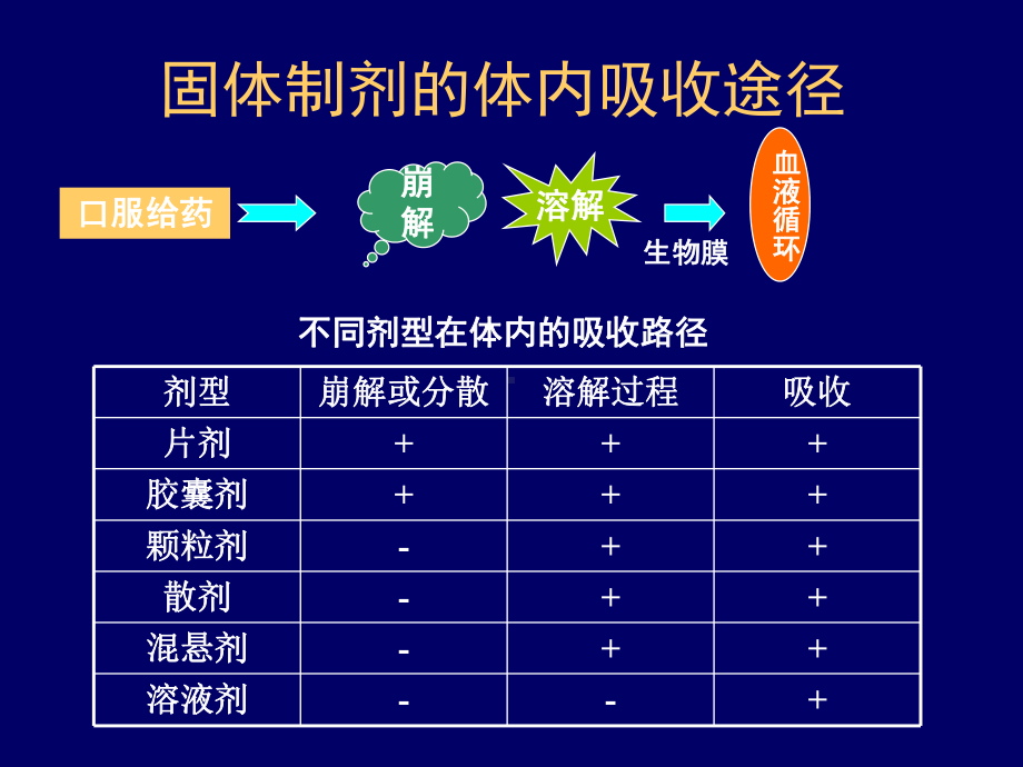 散剂颗粒剂胶囊剂滴丸剂与丸剂课件.ppt_第3页