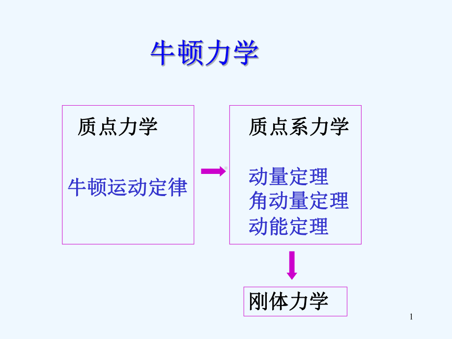 清华大学物理学概论第1章牛顿定律2(动力学)课件.ppt_第1页