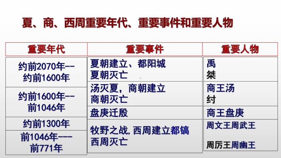 人教部编版七年级上册历史青铜器与甲骨文课件.pptx_第2页