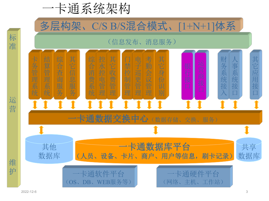 校园一卡通结构及功能课件.ppt_第3页