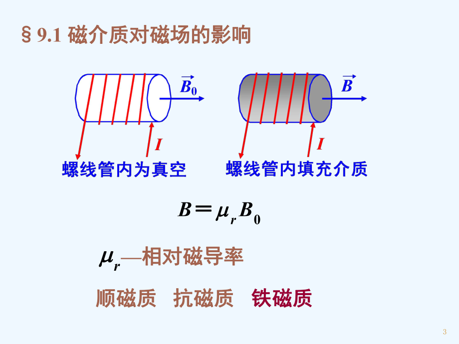 清华大学大学物理经典课件-磁场中的磁介质.ppt_第3页