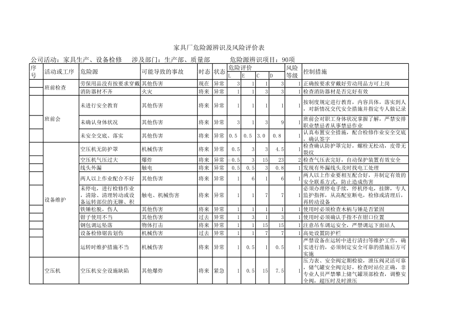 家具厂危险源辨识及风险评价表(全部门全套)参考模板范本.xls_第1页