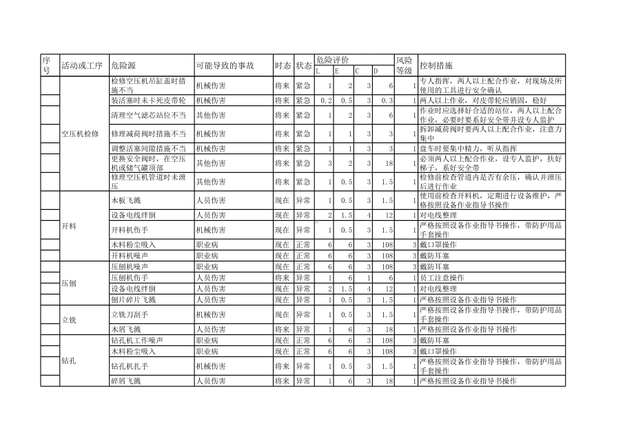 家具厂危险源辨识及风险评价表(全部门全套)参考模板范本.xls_第2页