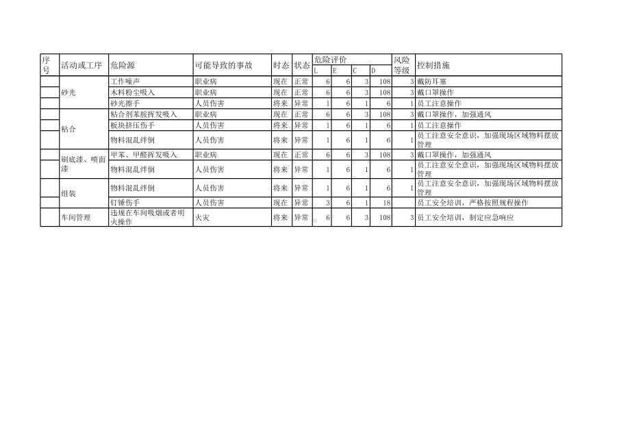 家具厂危险源辨识及风险评价表(全部门全套)参考模板范本.xls_第3页