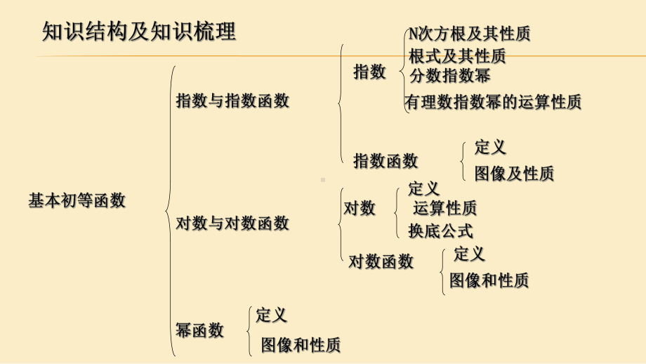 人教版高中数学必修一基本初等函数复习课知识总结课件.ppt_第1页