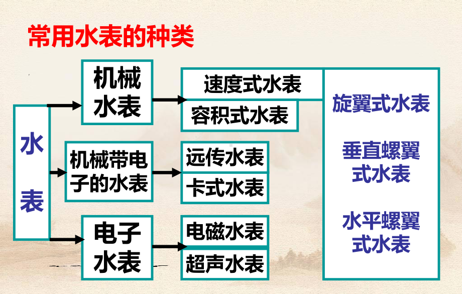 抄表工人培训课件.ppt_第2页