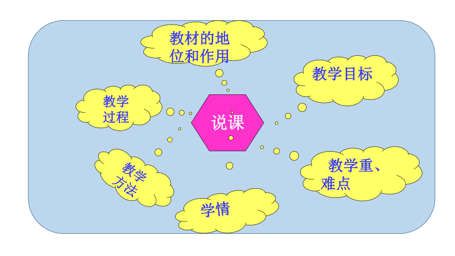 高中政治必修1-31-消费及其类型-说课课件-最新.pptx_第2页