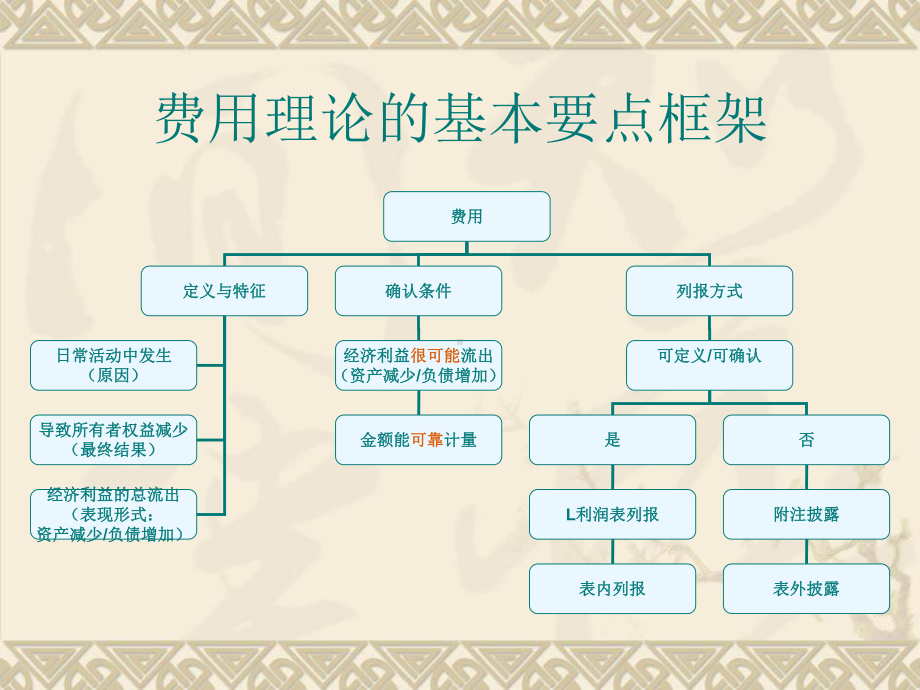 第七章-费用-会计学原理课件.ppt_第3页