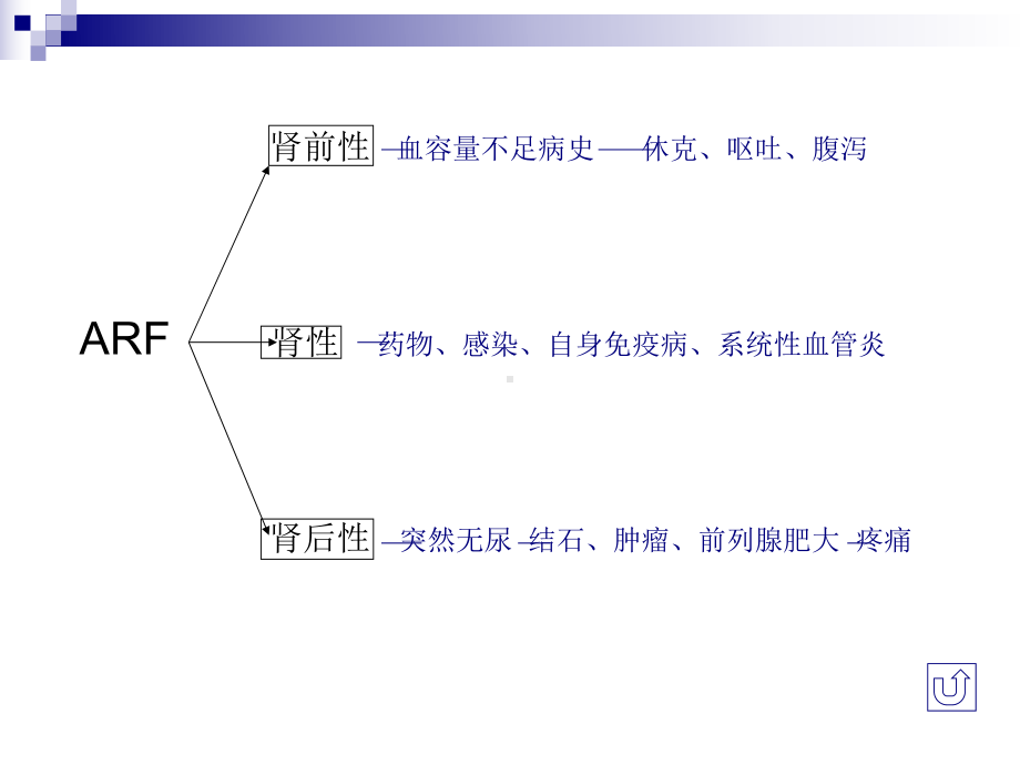 肾病科常见疾病诊断思路课件.ppt_第3页