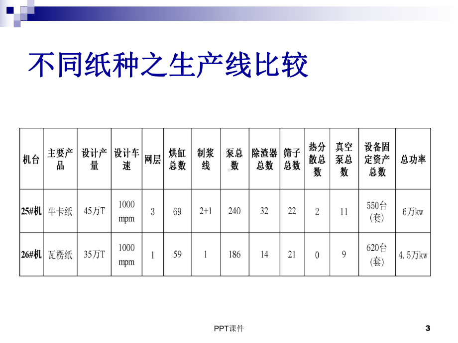 内部培训-制浆造纸简介课件.ppt_第3页