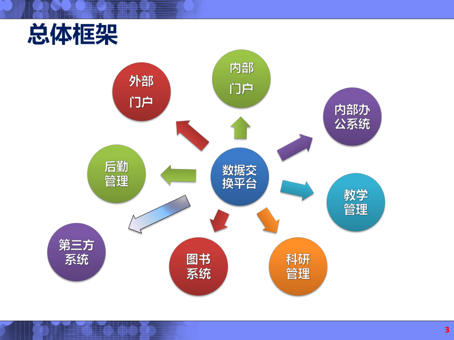 高校信息化解决方案课件.ppt_第3页