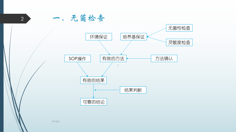 无菌检查课件.ppt_第2页