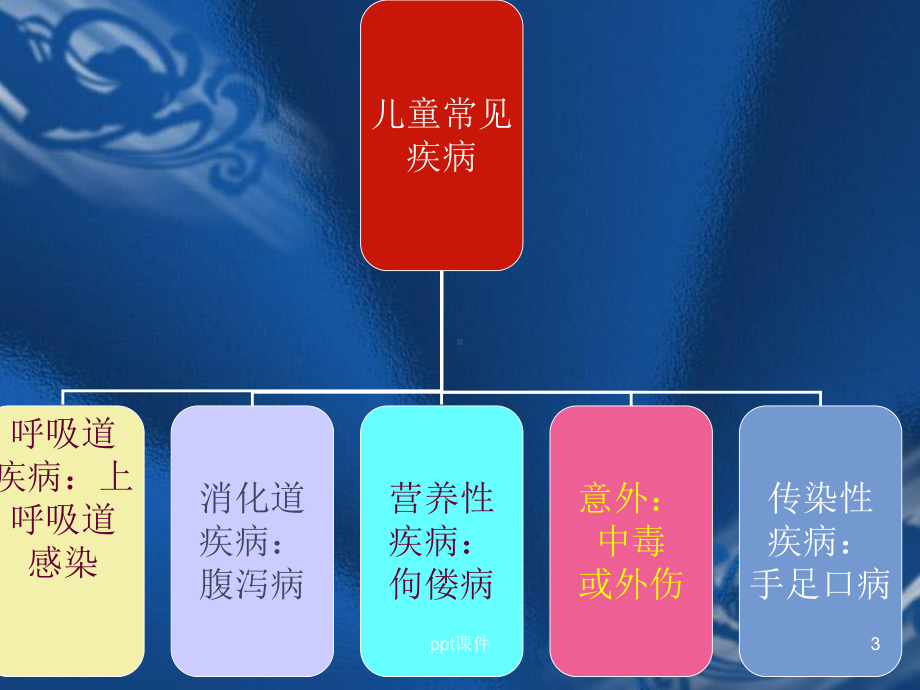 儿童常见疾病的预防课件.ppt_第3页