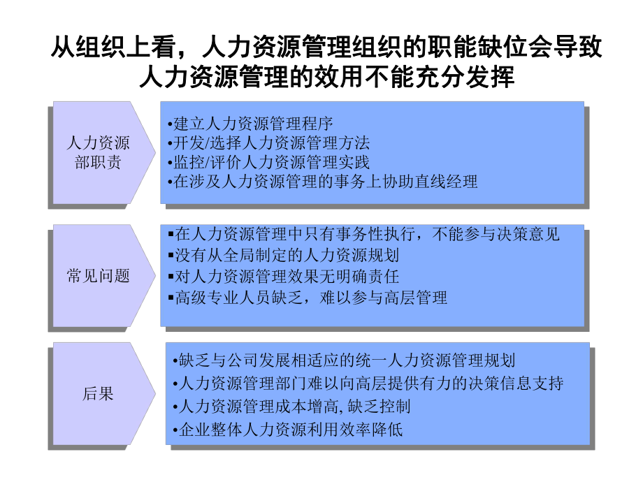 人力资源诊断框架模型课件.ppt_第3页