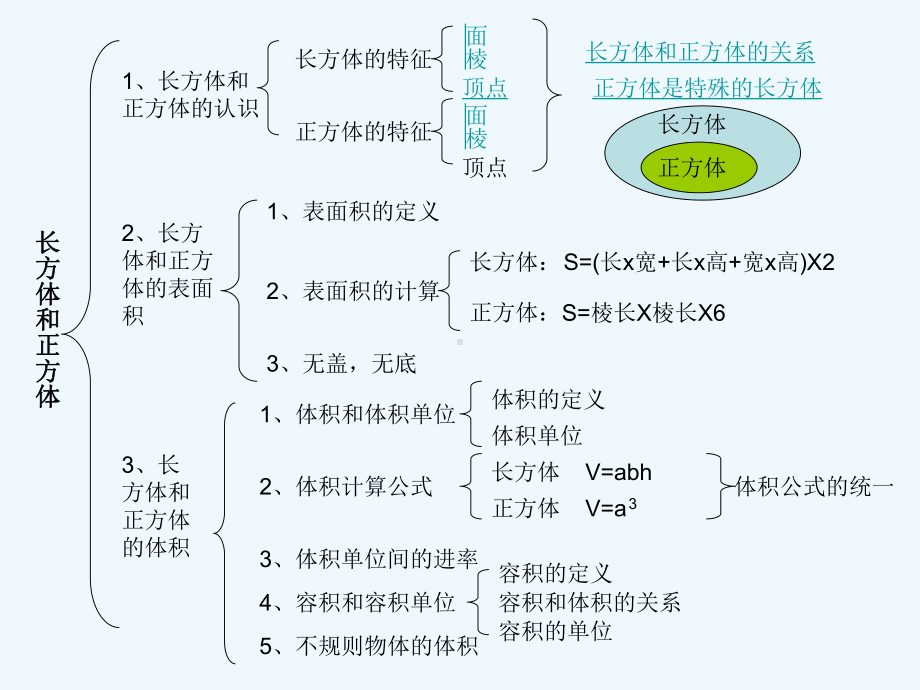 长方体和正方体单元整理复习课件.ppt_第2页