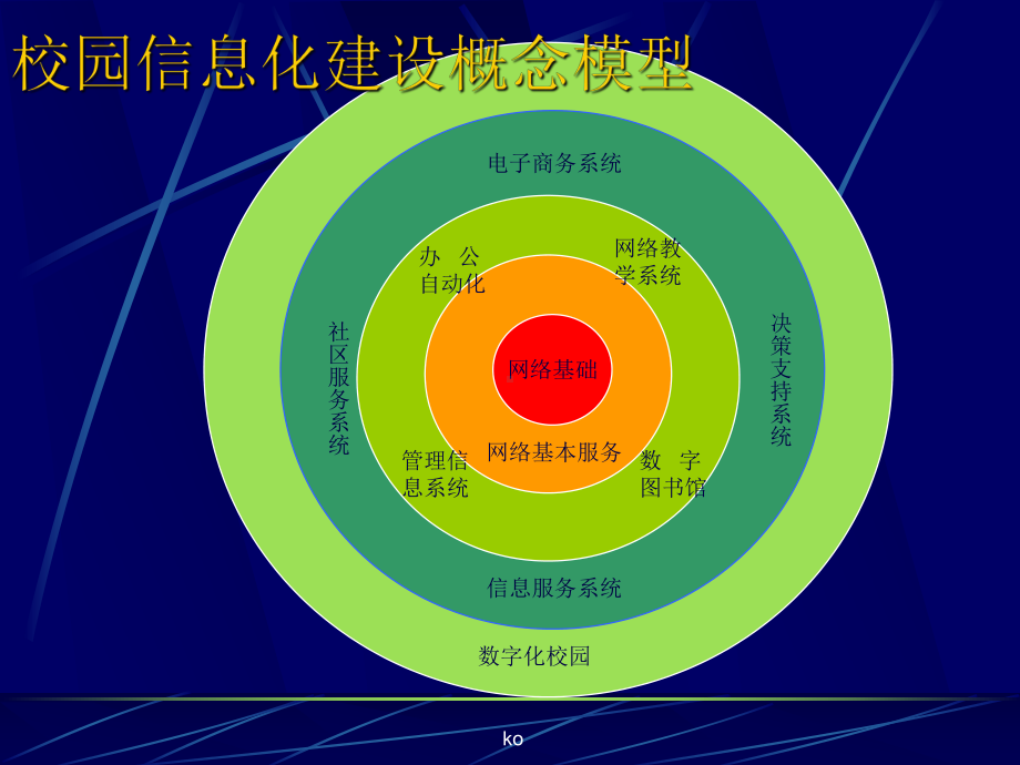 高校信息化建设总体规划课件.ppt_第3页