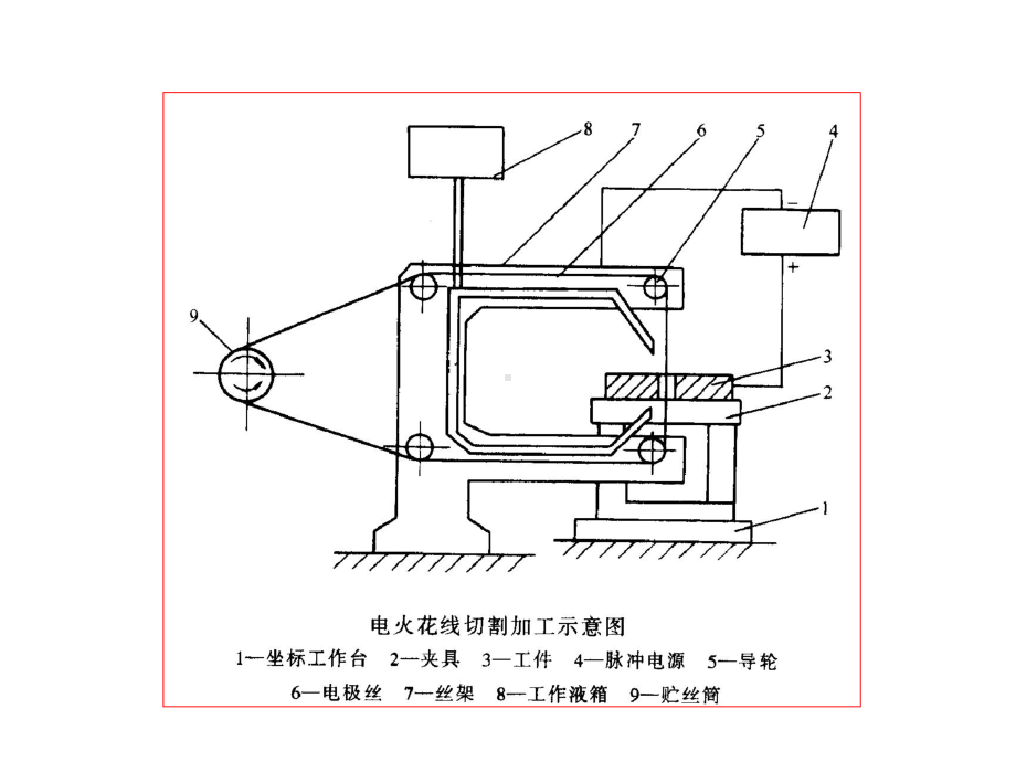 电火花线切割加工课件.ppt_第3页