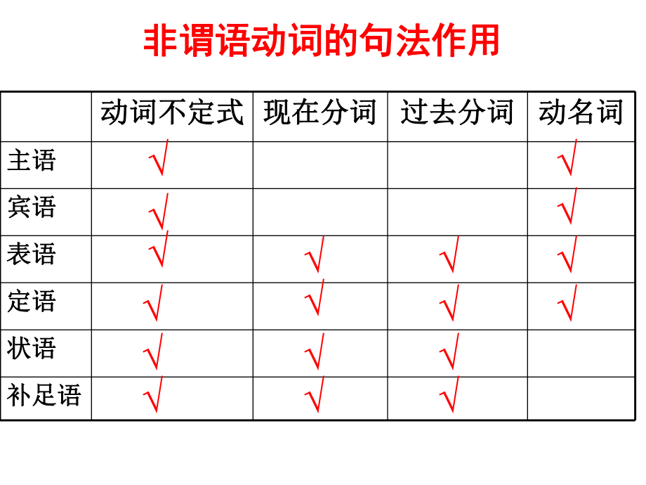 非谓语动词的种类及用法课件.ppt_第3页