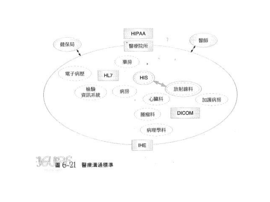 医疗资讯交换标准课件.ppt_第3页