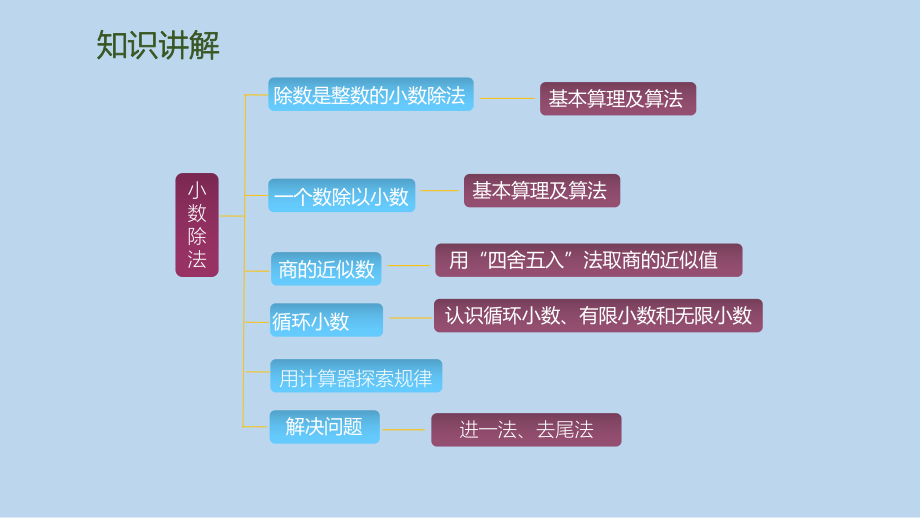 五年级上册数学第3单元第8课时-整理和复习课件.pptx_第3页