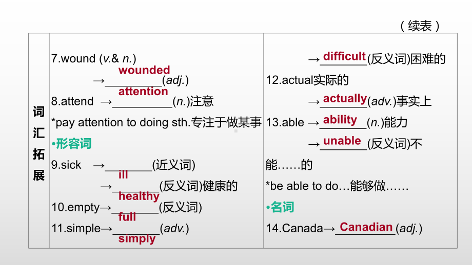 中考英语一轮复习课件(外研版九年级上册)Modules-3—4.pptx（纯ppt,不包含音视频素材）_第3页