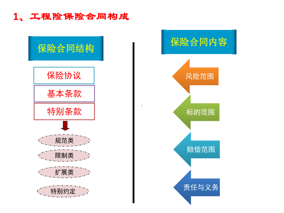 建筑安装工程一切险-宋-60页资料课件.ppt_第3页