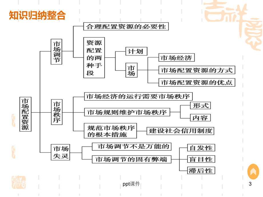 经济生活第四单元总结复习课件.ppt_第3页