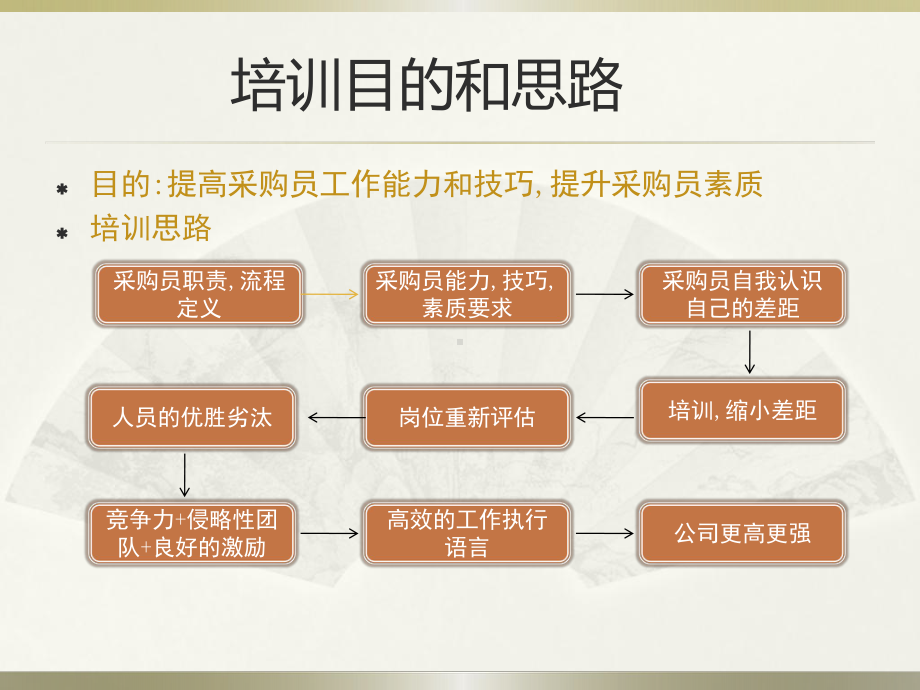 采购专业技能的提升课件.pptx_第3页