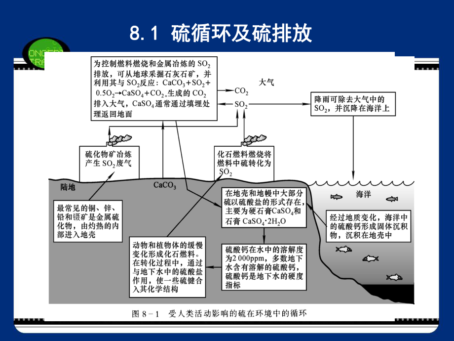 硫氧化物的污染控制课件.ppt_第3页