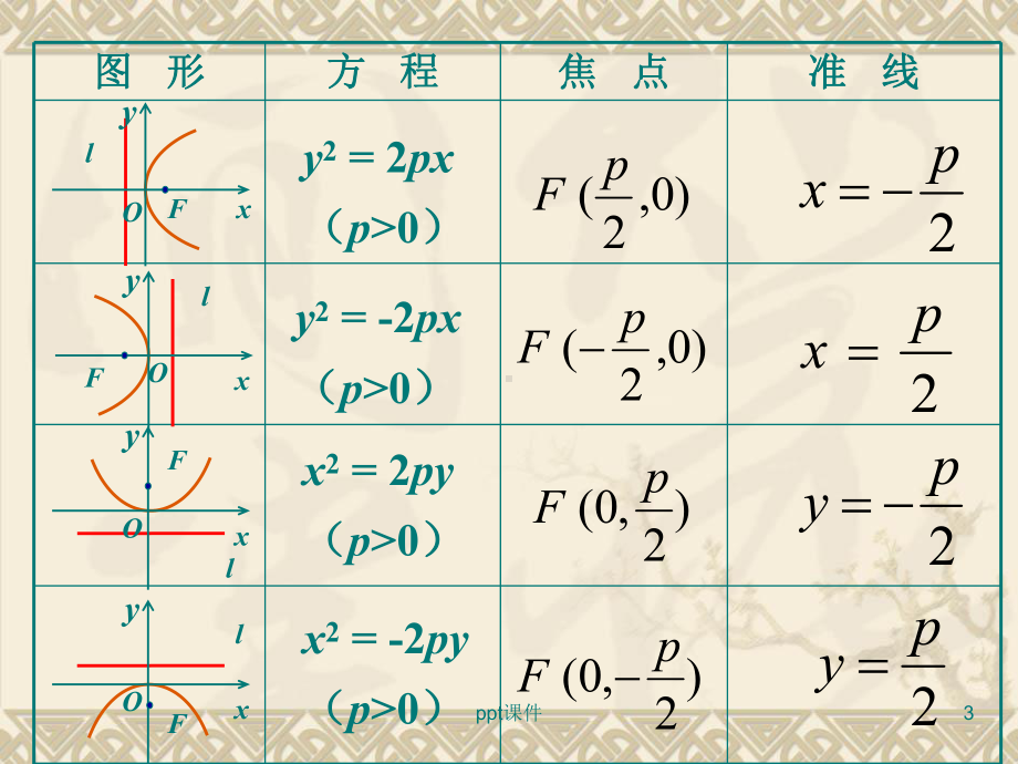 抛物线的简单几何性质公开课课件.ppt_第3页