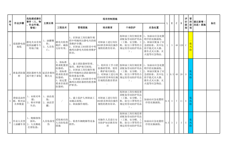 加油站工作危害分析（JHA+LEC）评价记录（全套）参考模板范本.xlsx_第2页