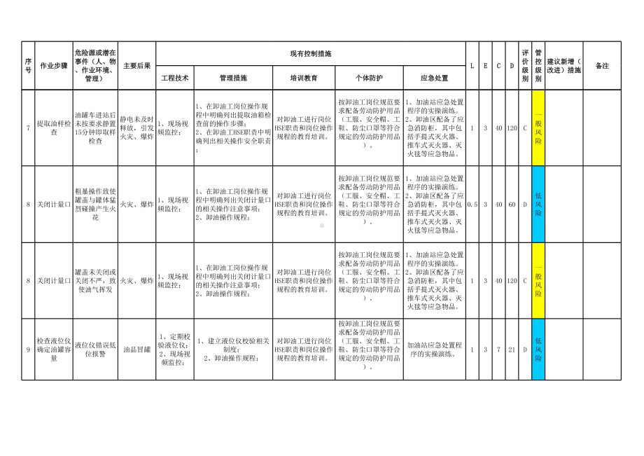 加油站工作危害分析（JHA+LEC）评价记录（全套）参考模板范本.xlsx_第3页