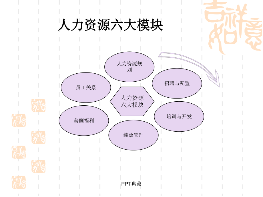 人力资源管理六大模块运用课件.ppt_第3页