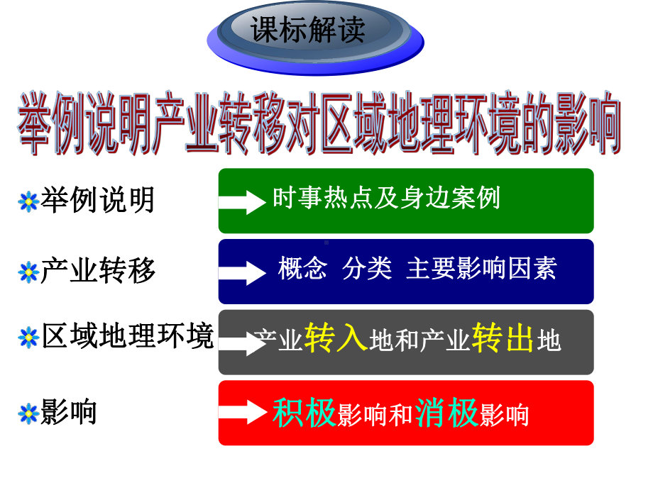 人教版高中地理必修三52-产业转移说课课件.ppt_第3页