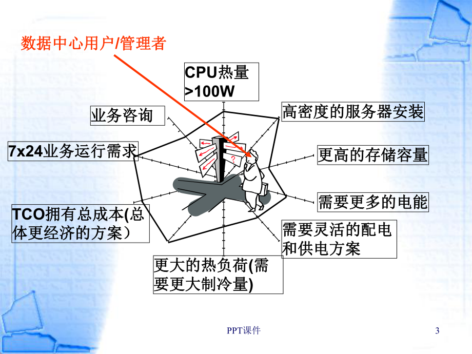 数据中心建设与管理课件.ppt_第3页