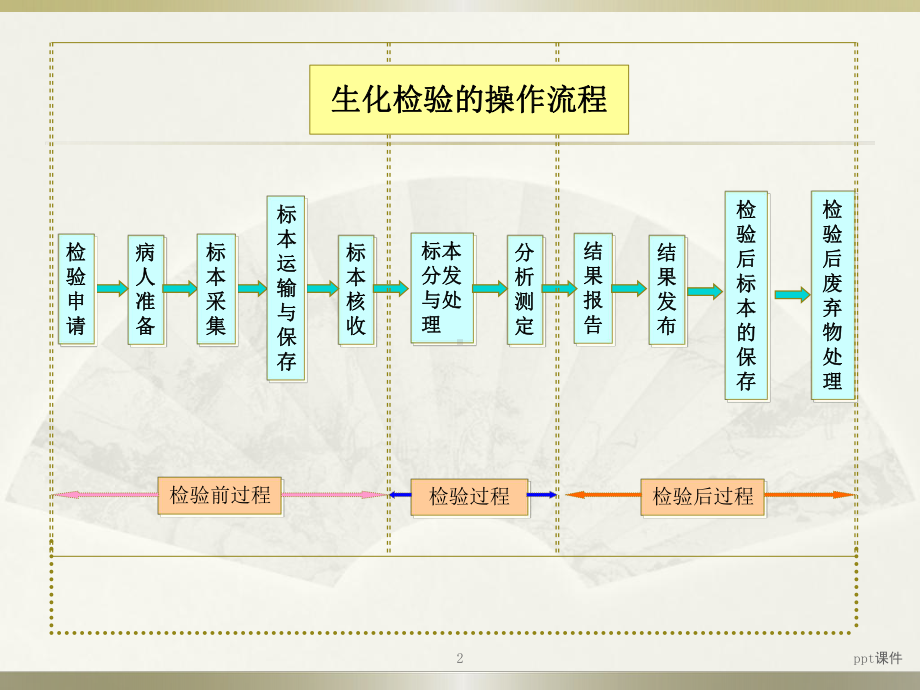 生化检验常见问题及处理方法课件.ppt_第2页