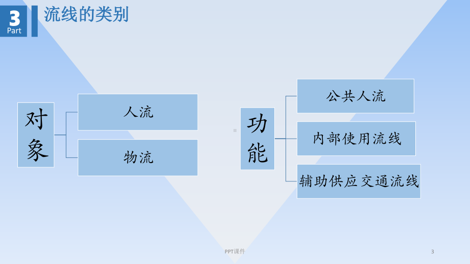 建筑功能之流线课件.ppt_第3页