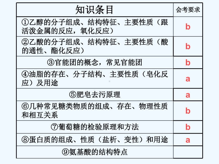 会考复习专题1415—食品中的有机化合物课件.ppt_第2页