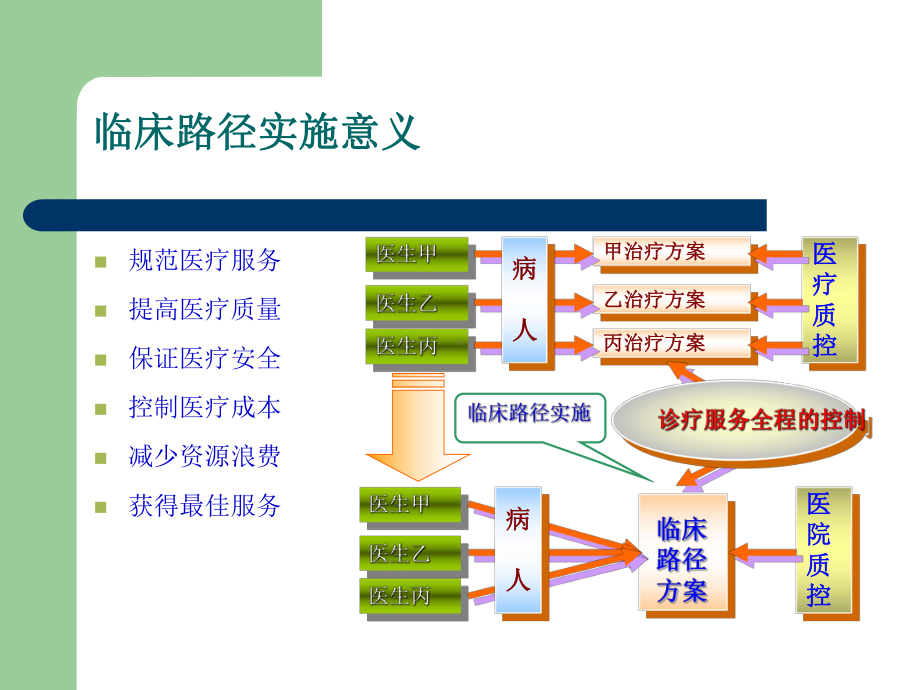 医疗质控甲治疗方案医生甲医生乙医生丙乙治疗方案丙治疗方案病人课件.ppt_第2页