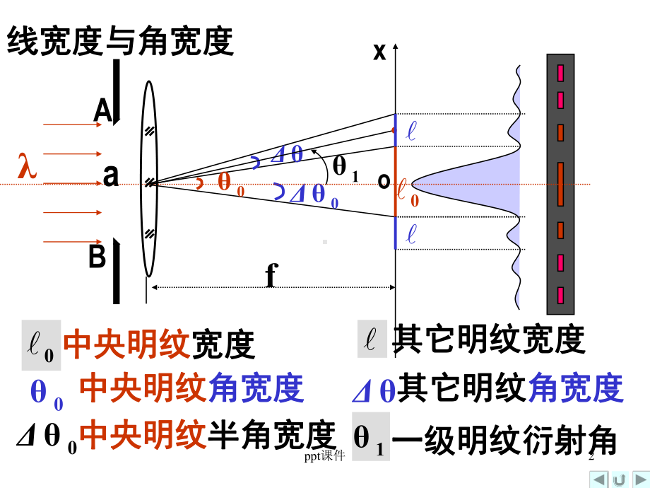 光栅衍射课件.ppt_第2页