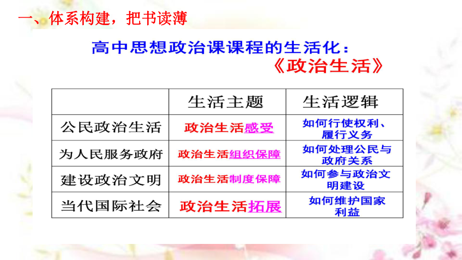 人教版《政治生活》冲刺复习课件.ppt_第2页