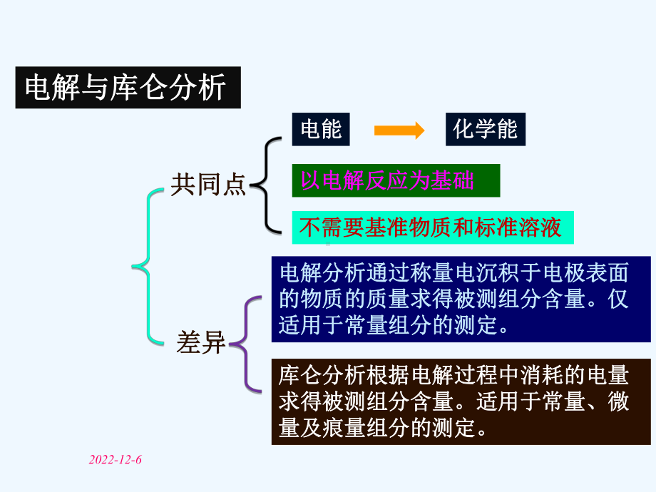 仪器分析电解及库伦分析法课件.ppt_第2页