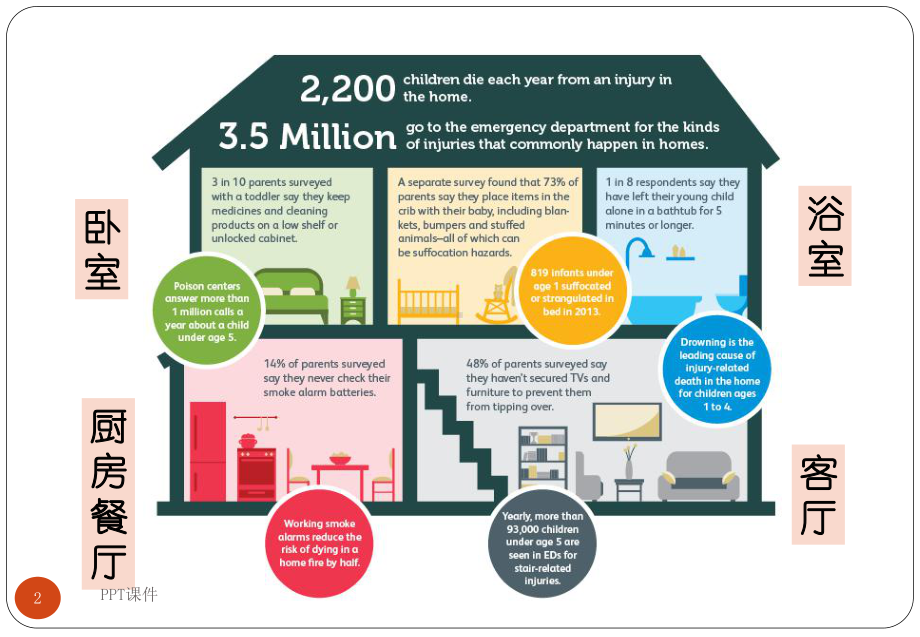 儿童居家安全课件.ppt_第2页
