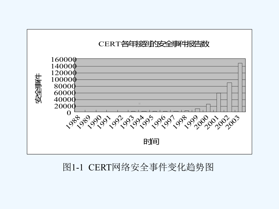 计算机网络信息安全理论与实践教程第1章课件.ppt_第3页