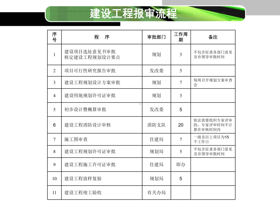 建设工程规划设计方案审批课件.ppt_第2页