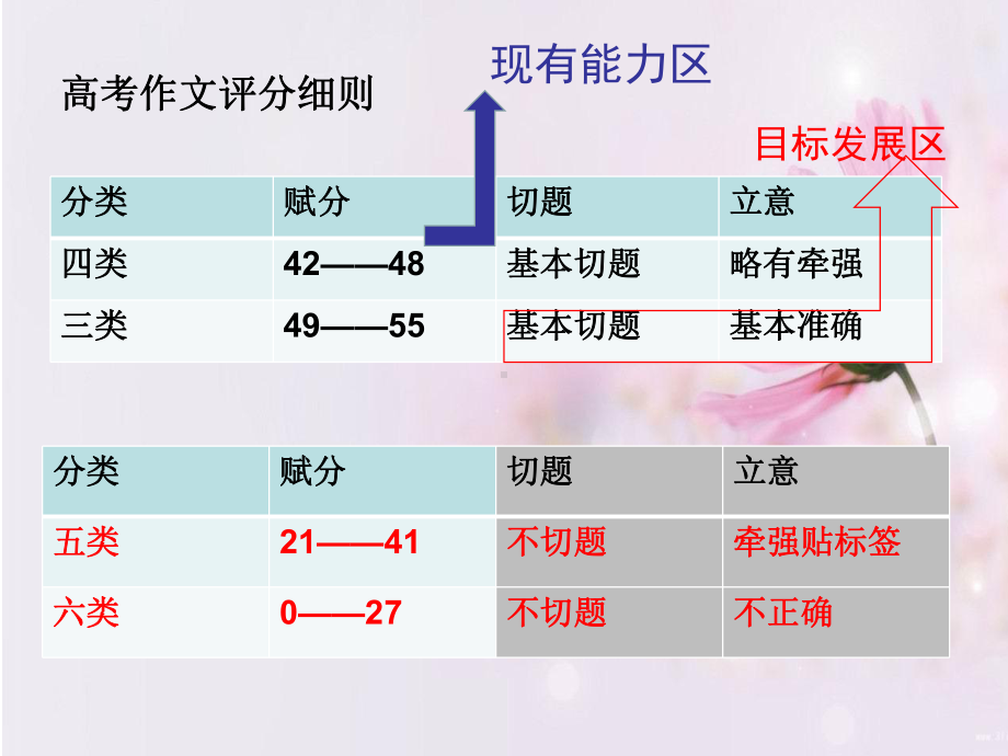 作文审题立意10法高三备课组周维课件.ppt_第2页